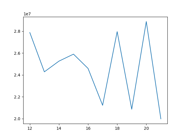 A Simple line chart in Python Matplotlib